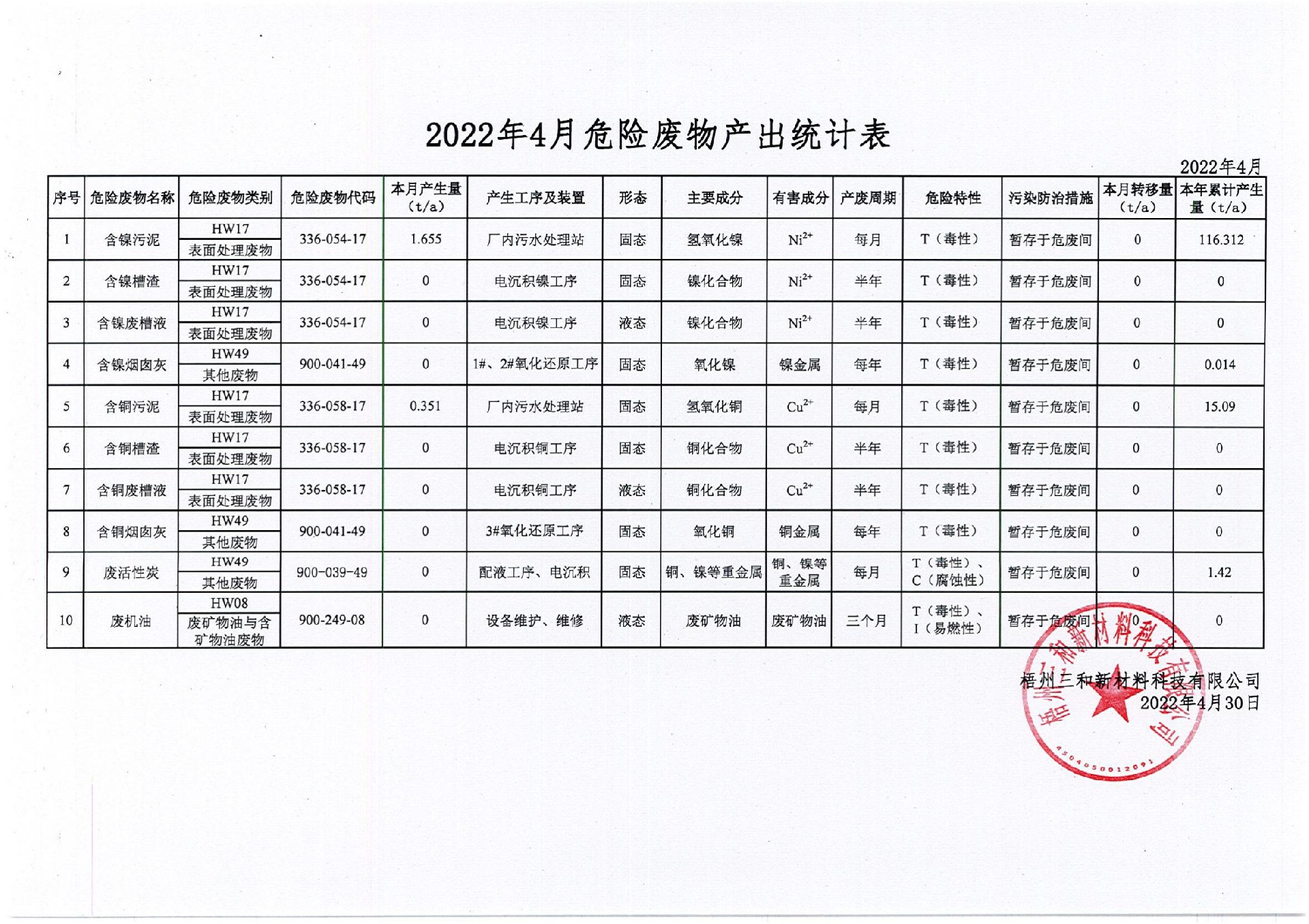 2022年4月危險廢物產出統(tǒng)計表_00.jpg