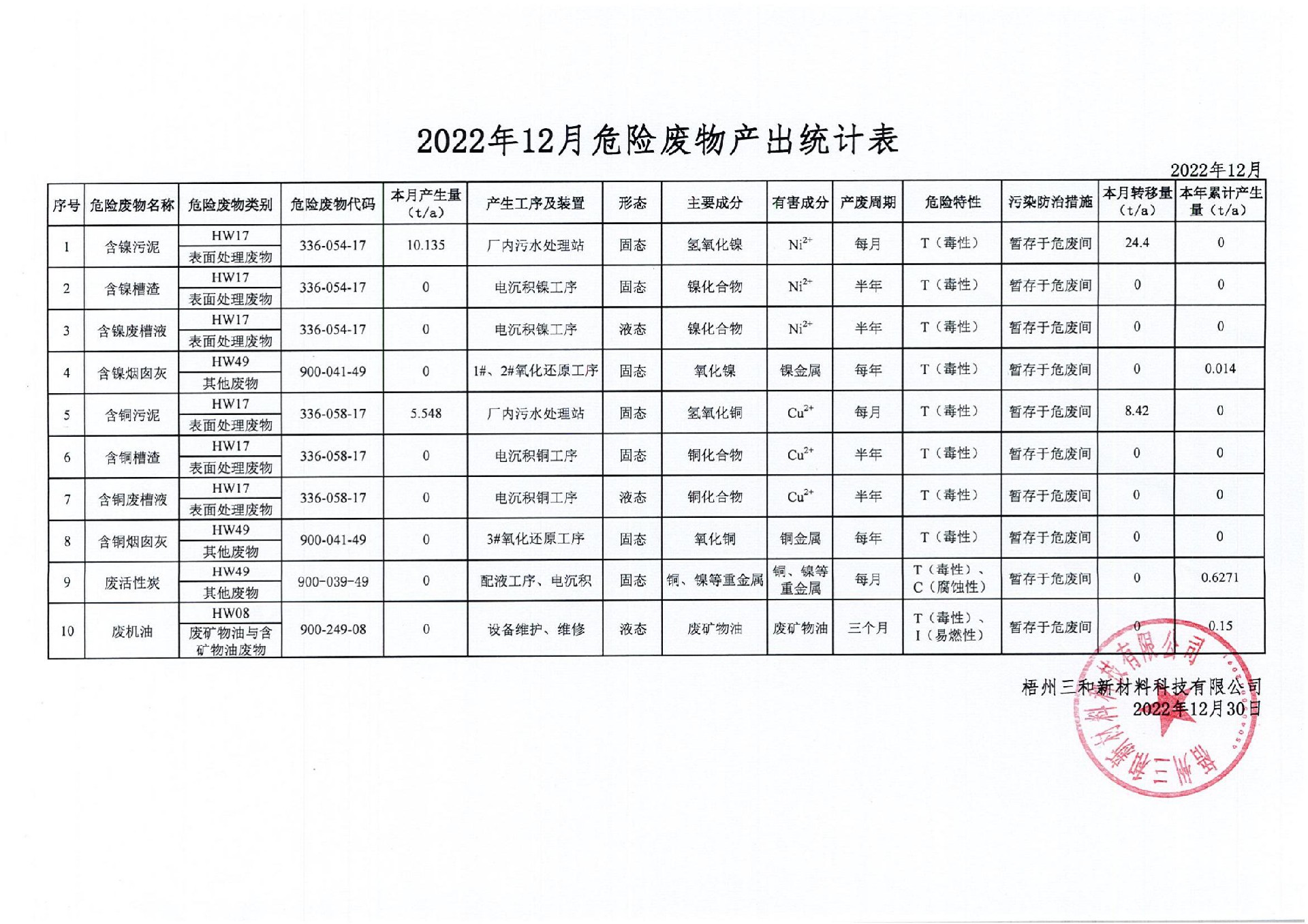 2022年12月危險廢物產(chǎn)出統(tǒng)計(jì)表_00.jpg